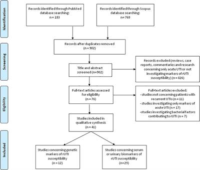 A Systematic Review of the (Un)known Host Immune Response Biomarkers for Predicting Recurrence of Urinary Tract Infection